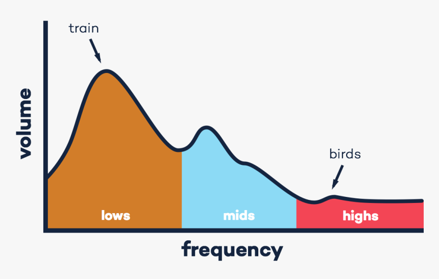 Trainspectrum - Low Mids And Highs, HD Png Download