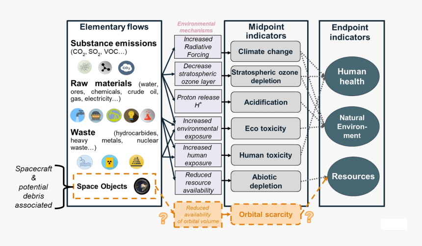 Environmental Impact Categories Lca, HD Png Download , Transparent Png