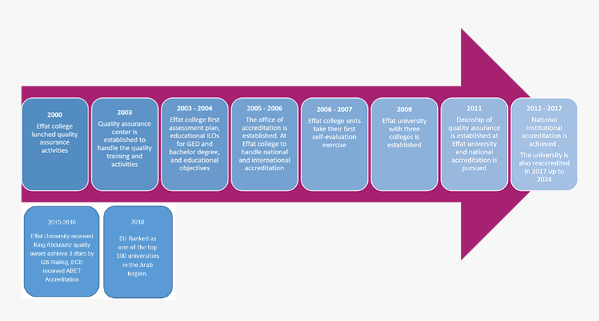Quality Assurance History English 01 - Graphic Design, HD Png Download