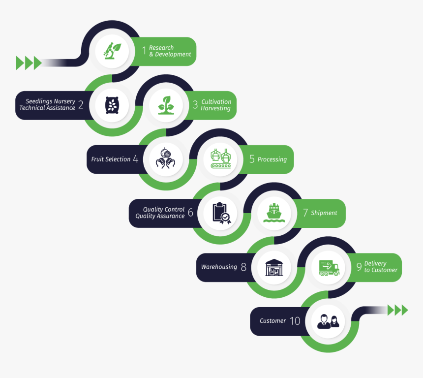 Supply-chain - Products Journey Through The Supply Chain, HD Png Download