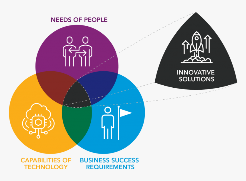 Innovative Solutions Are At The Intersection Of People’s - Graphic Design, HD Png Download