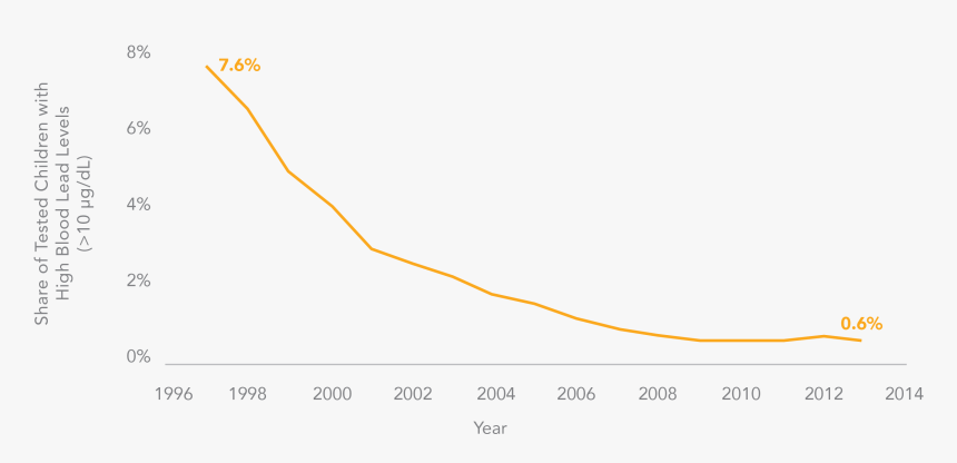 How Lead Exposure Holds Latino Children Back In School - Plot, HD Png Download