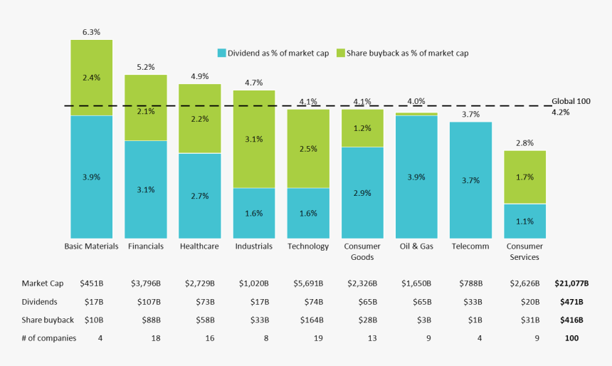 Stacked Bar Chart Showing Percentage Of Market Cap - South Korea Tourism Statistics 2019, HD Png Download