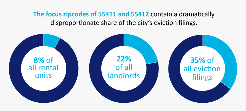 The Focus Zipcodes Of 55411 And 55412 Contain A Dramatically - Circle, HD Png Download