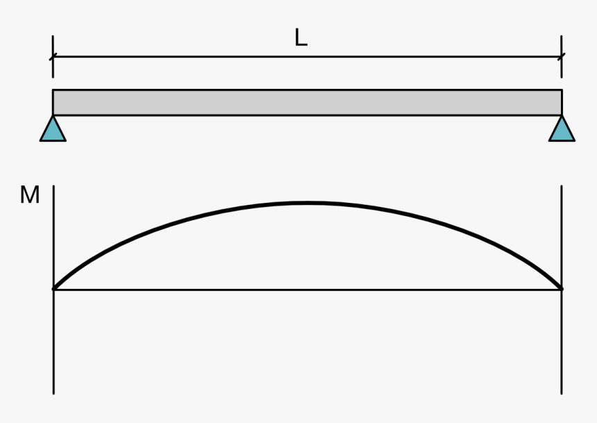 Simply Supported Beam - Circle, HD Png Download