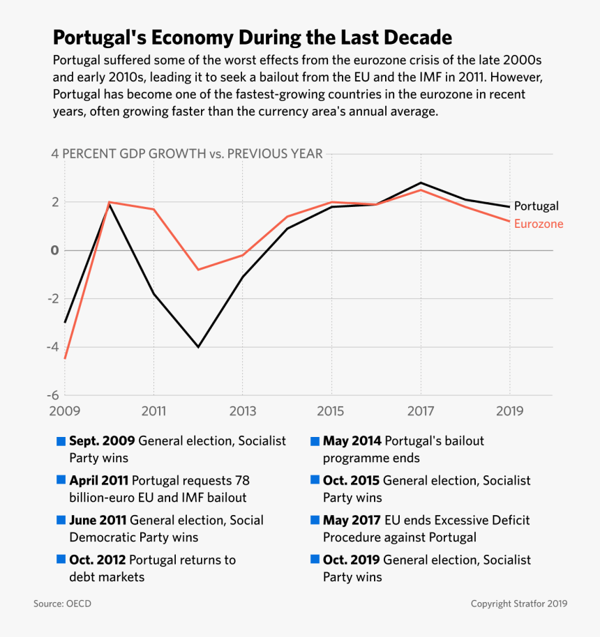 Portugal Economy 2019, HD Png Download