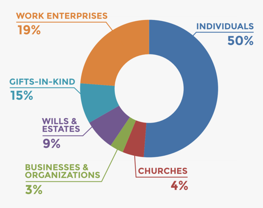 Funding Sources Chart 2018 - Circle, HD Png Download