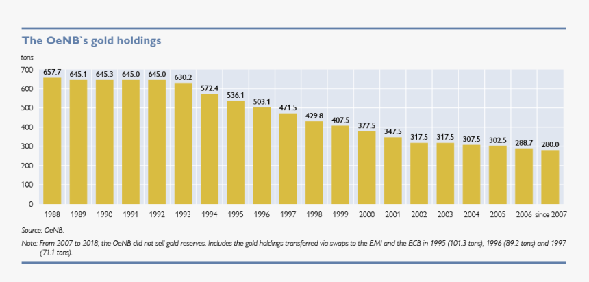 The Oenb S Gold Holdings, HD Png Download