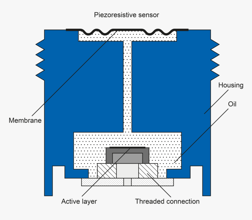 Know How Pressure Sensors Piezoresistiv Frontbündig - Piezoresistiv, HD Png Download