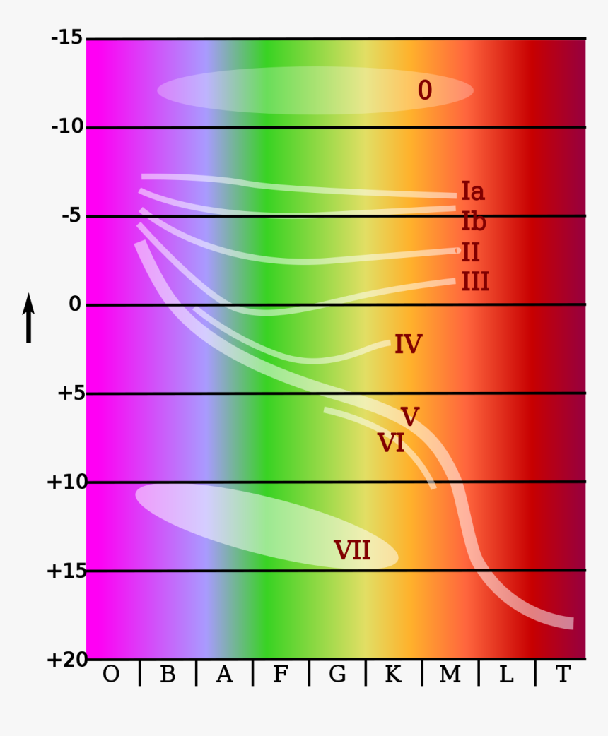Hertzsprung Russell Diagramm, HD Png Download