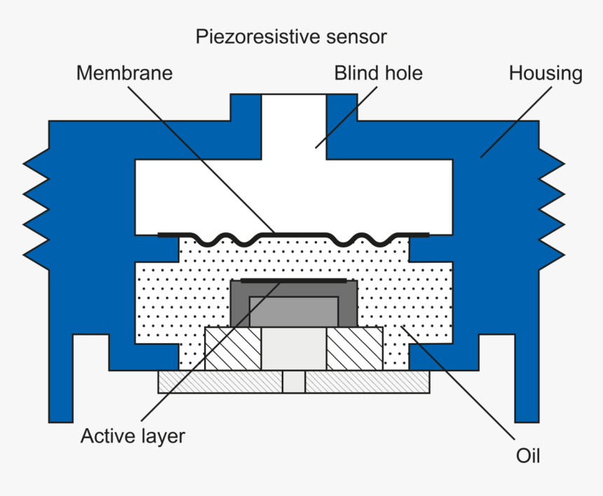 Know How Pressure Sensors Piezoresistiv Industriell - Piezoresistiv, HD Png Download