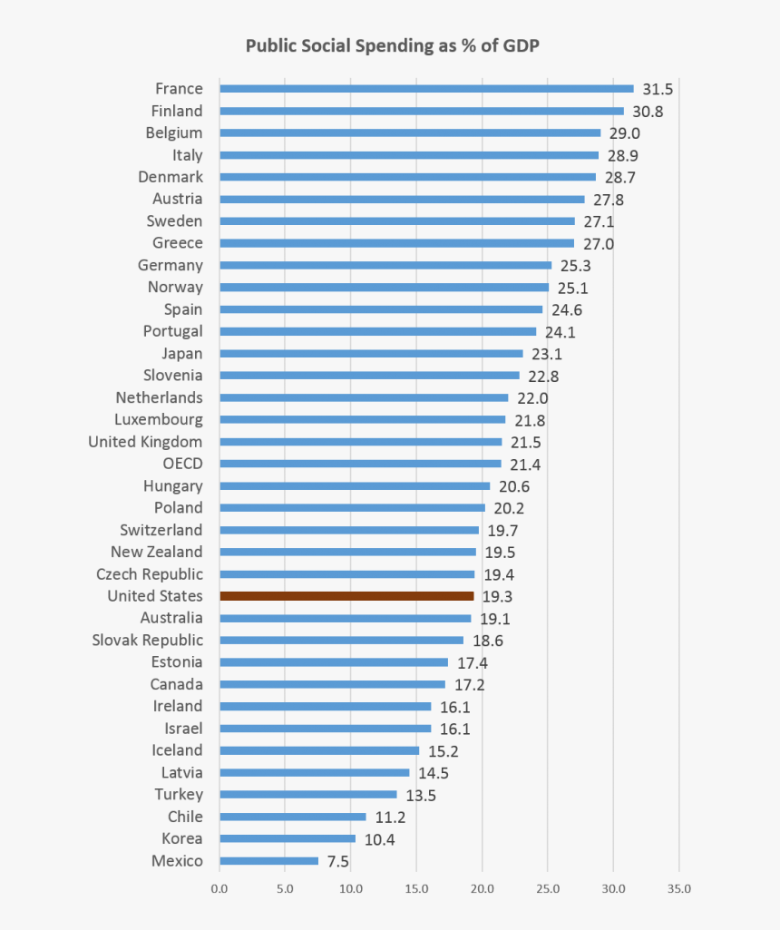 Healthcare Spending Gdp 2018, HD Png Download