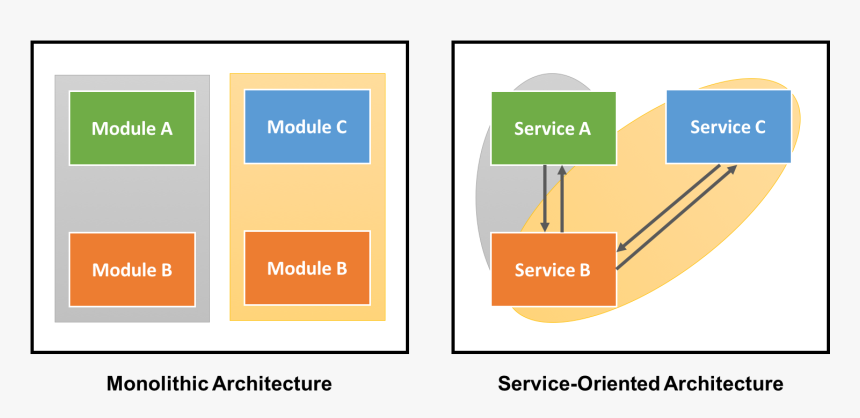 Transparent Windows 95 Logo Png - Reuse Service Oriented Architecture, Png Download