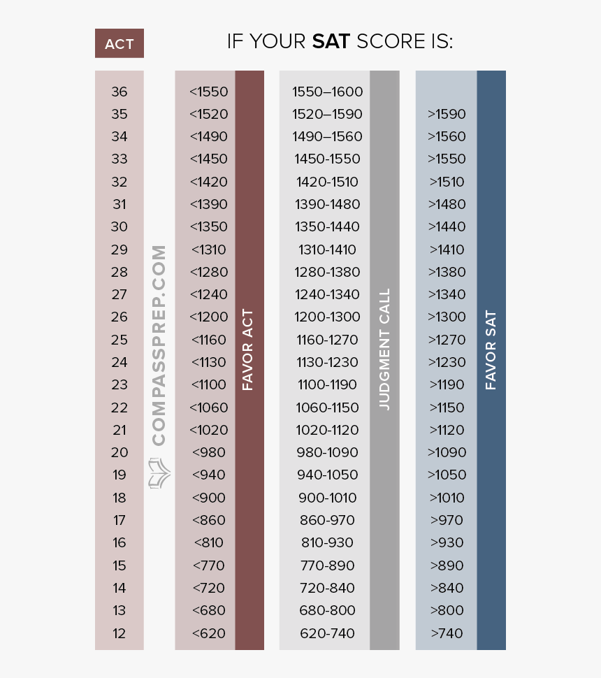 Difference Between Act And Sat Essay - Act Sat Concordance 2017, HD Png Download