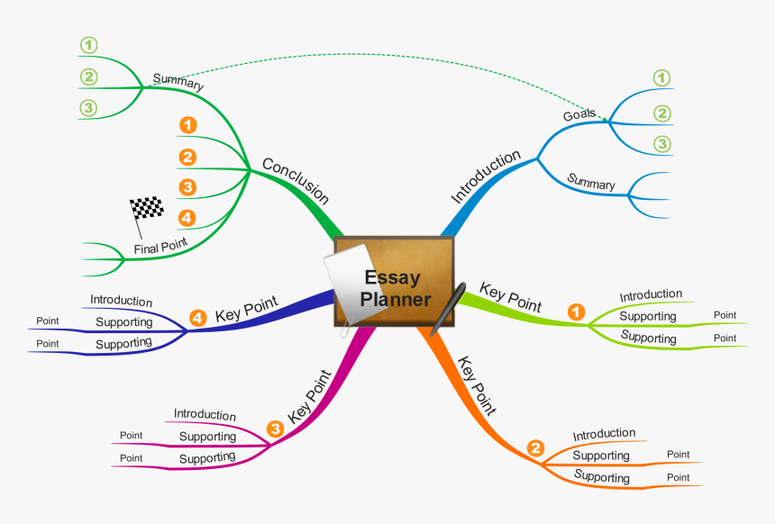 Essay Planning Mind Map , Png Download - Mind Map About School, Transparent Png