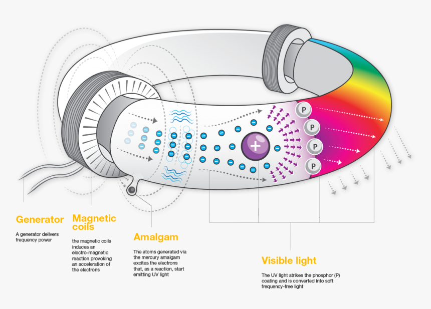 Magnetic Induction Light Clipart , Png Download - Mercury Magnet Power, Transparent Png