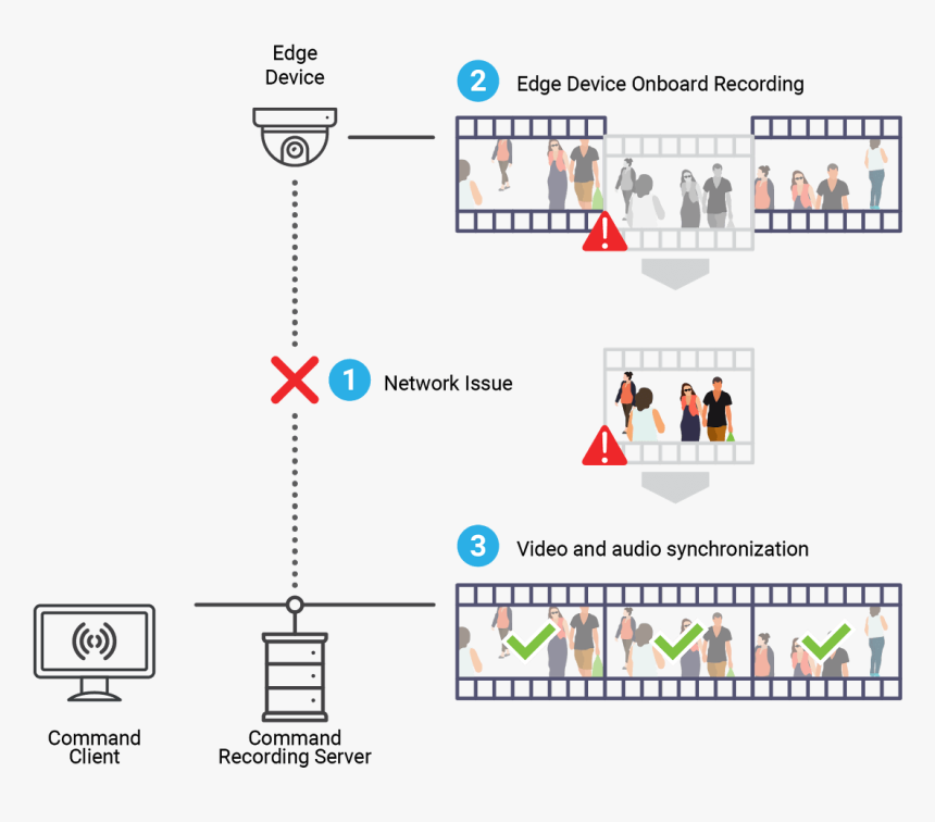 An Illustration Showing How March Networks Cameras - March Networks Shadow Archiving, HD Png Download