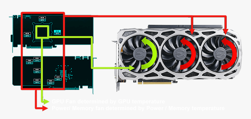 Everything And Utilizes Interactive Cooling To Ensure - Evga Geforce Gtx 1080 Ti Sc2 Gaming 11gb, HD Png Download