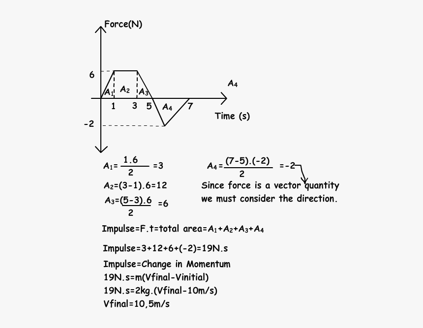 With Examples Momentum Exams Calculate Impulse From A Graph Hd Png Download Transparent Png Image Pngitem