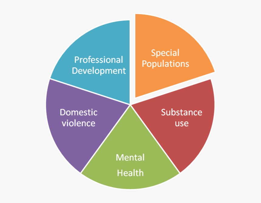 Special Populations Hpwc Pie, HD Png Download