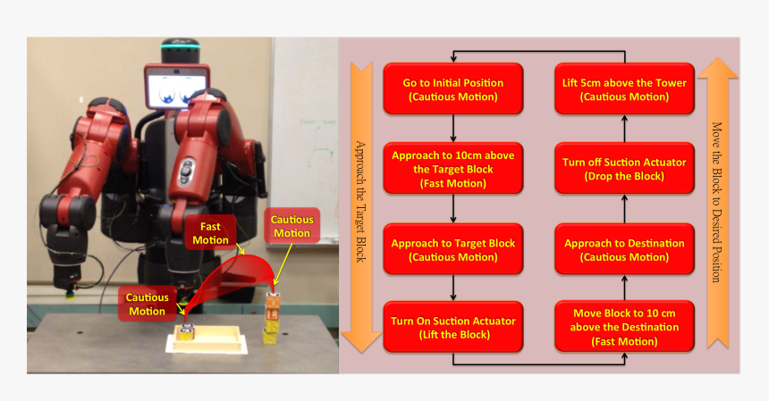 How Baxter Completes The Task By Its Left Arm - Fases Del Proceso Tecnologico, HD Png Download
