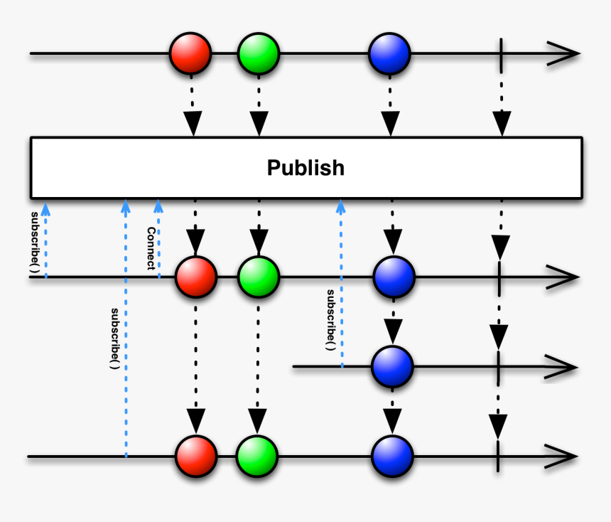 Connect - Reactive Programming Observable, HD Png Download
