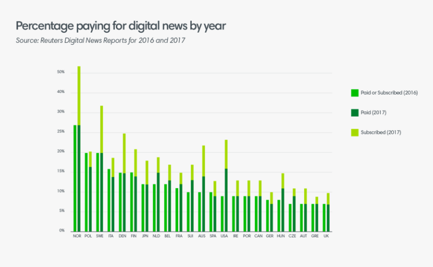 Percentage Paying Digital News - Plot, HD Png Download