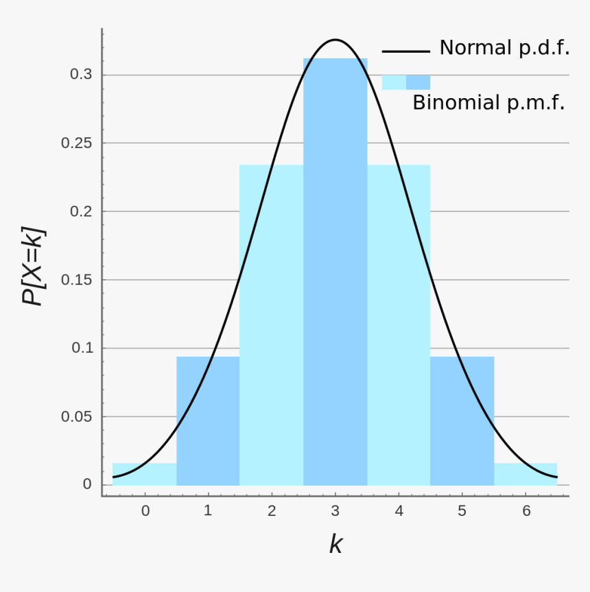 Binomial Distribution, HD Png Download