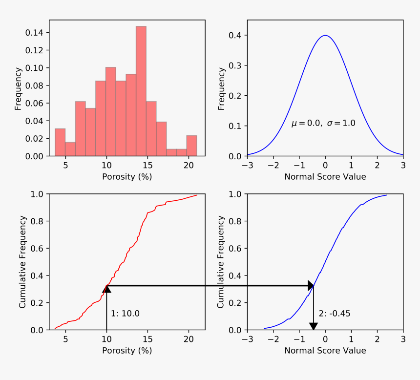 Procedure For Transforming Core Porosity Values, Z, - Normal Score Transformation, HD Png Download
