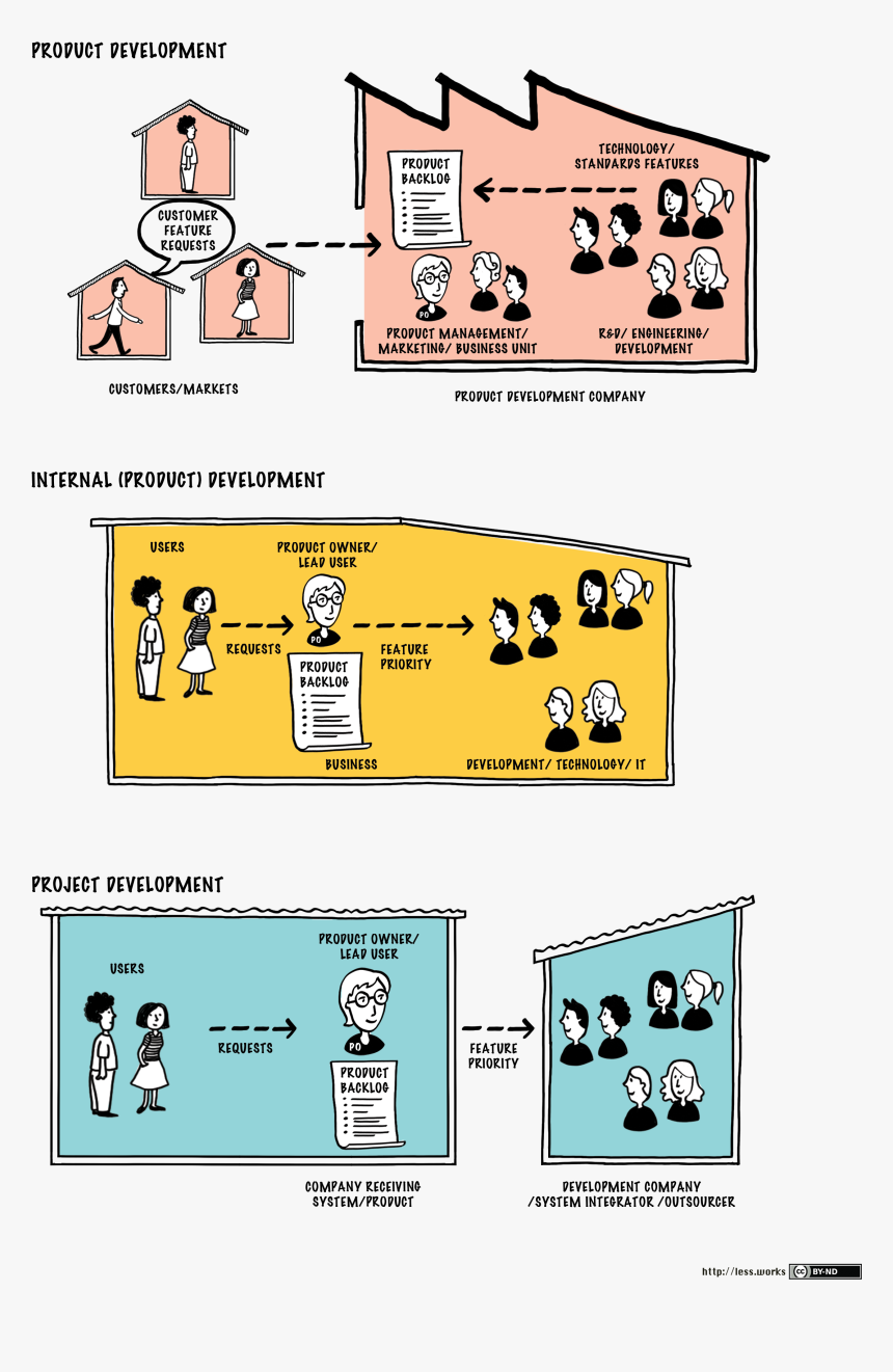 Product Owner Organization, HD Png Download