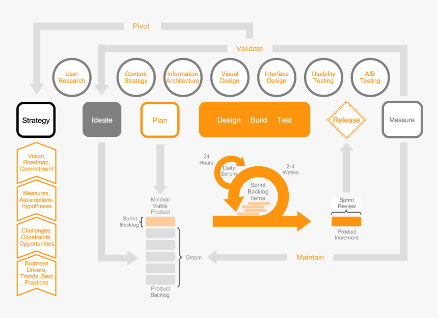 Scrum And Lean Ux, HD Png Download