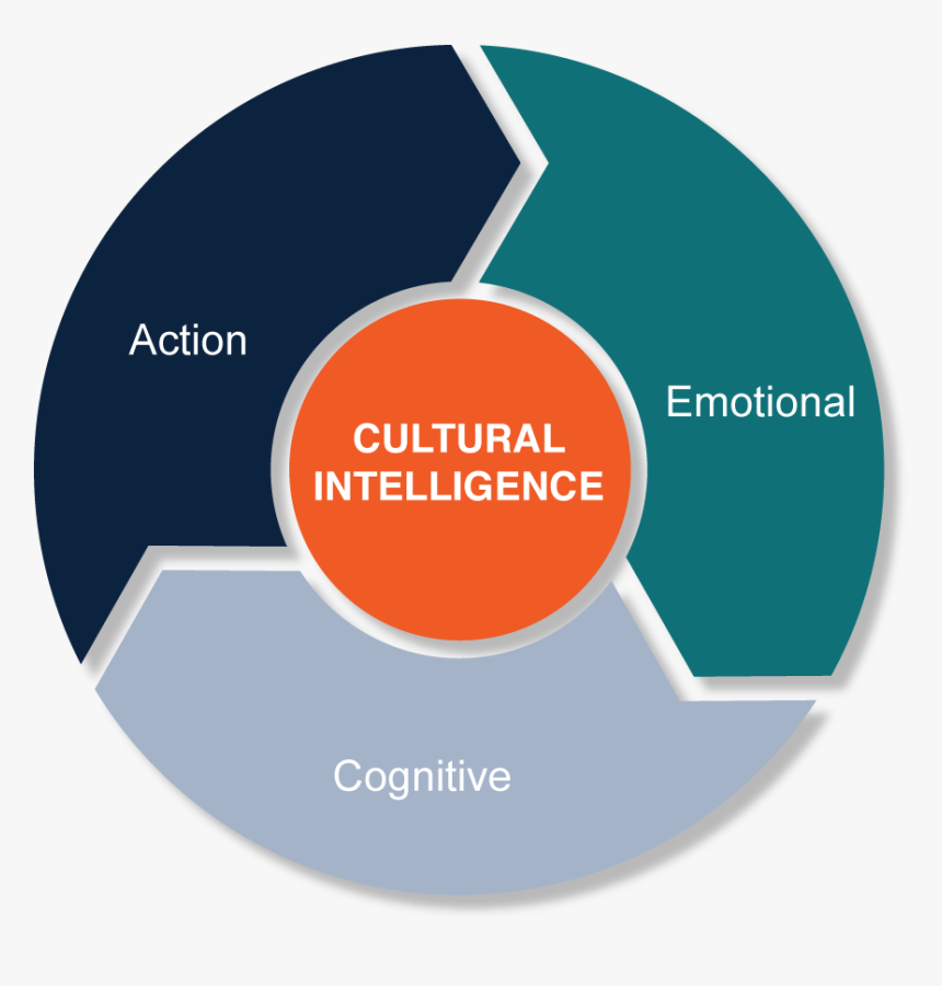 Inclusive Excellence Cultural Intelligence - Circle, HD Png Download