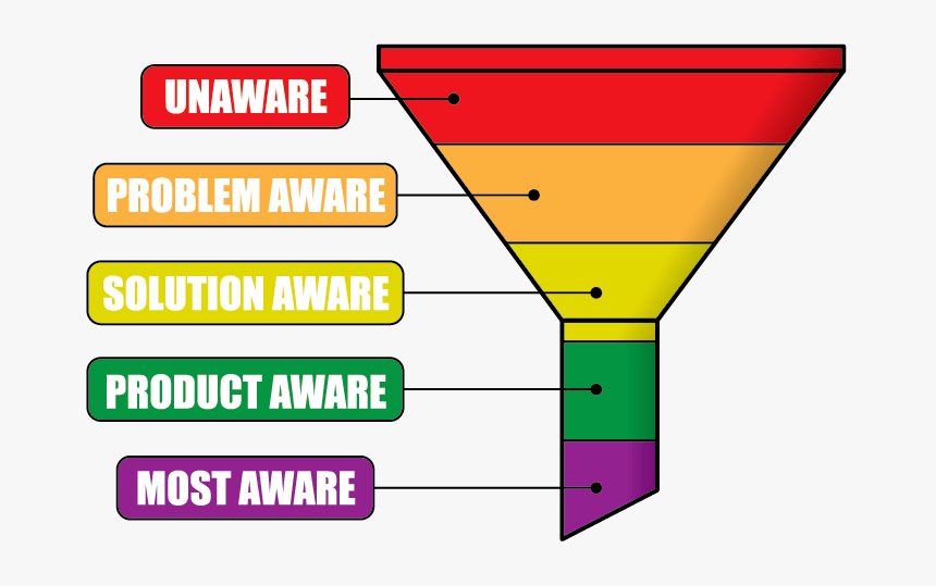 Customer Awareness Funnel, HD Png Download