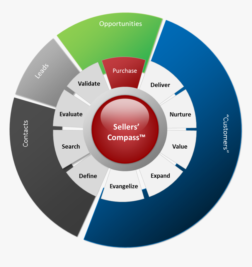 Sellers Compass - Managed Service Provider Free, HD Png Download
