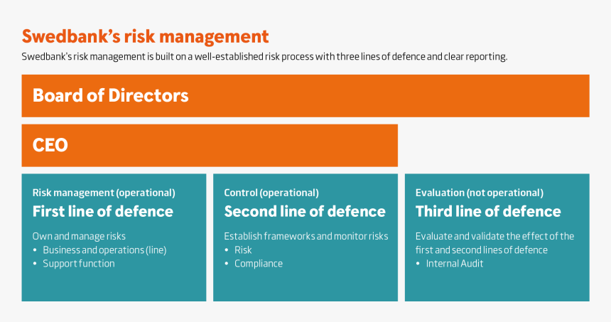 Swedbank S Risk Management - Three Lines Of Defence Risk Management Framework, HD Png Download
