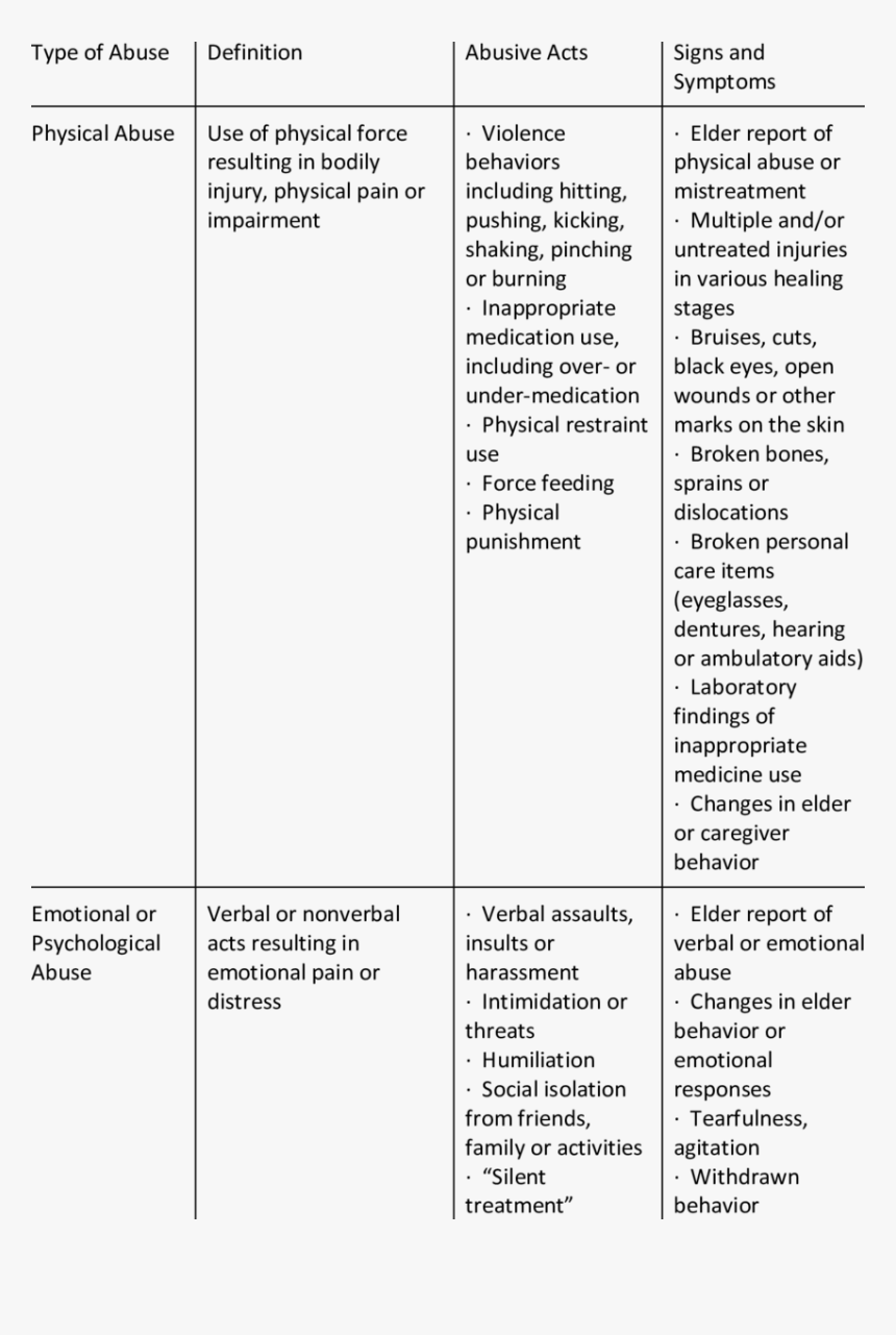 Many Categories Of Dependent Abuse, HD Png Download