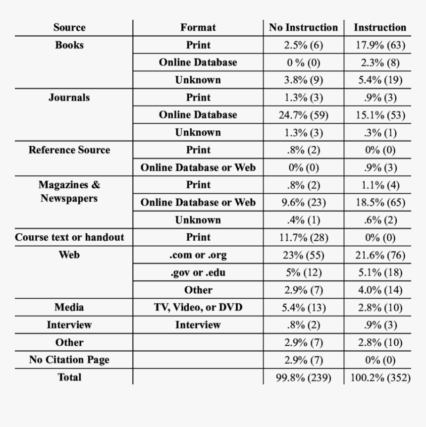Type Of Source Formatting, HD Png Download