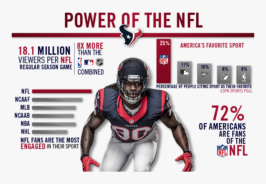 Texans Infographic Power Of The Nfl - Inherit The Wind, HD Png Download