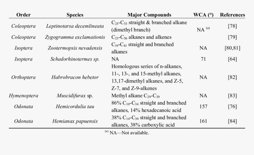 Chemical Composition Of Wax From Insect Integument, HD Png Download