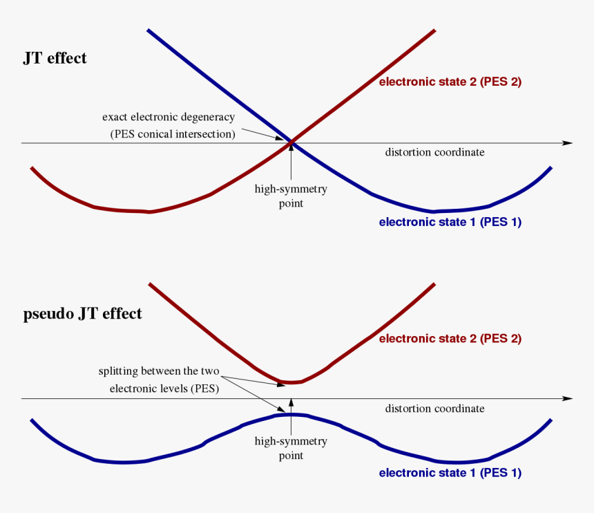 Pseudo Jahn Teller Effect, HD Png Download
