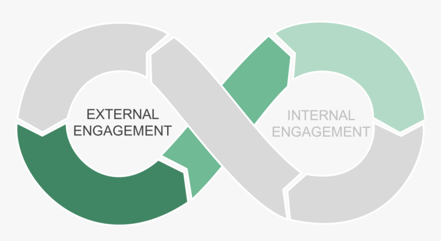 Il-e - Internal And External Engagement, HD Png Download