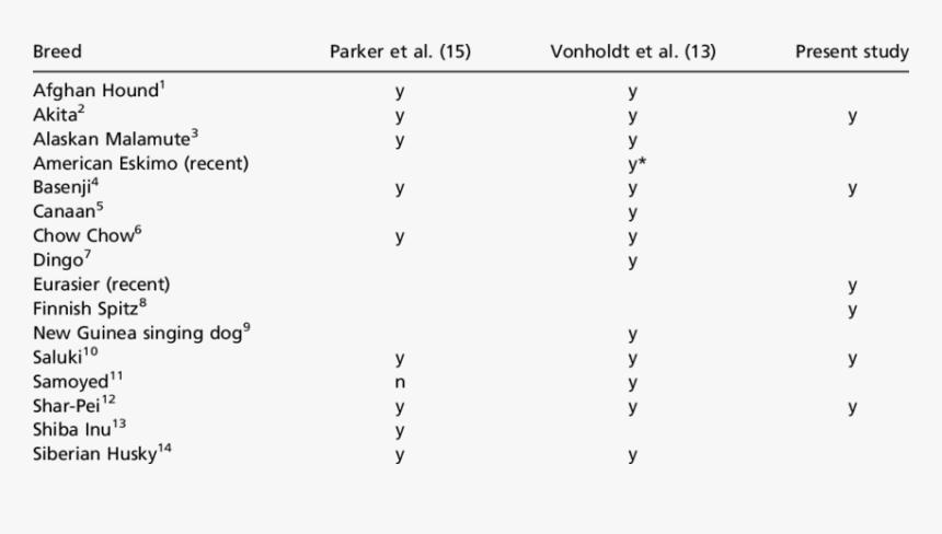 A List Of 16 Breeds That Were Either Labeled - Table Labelled Ancient And Modern List Some Items Our, HD Png Download