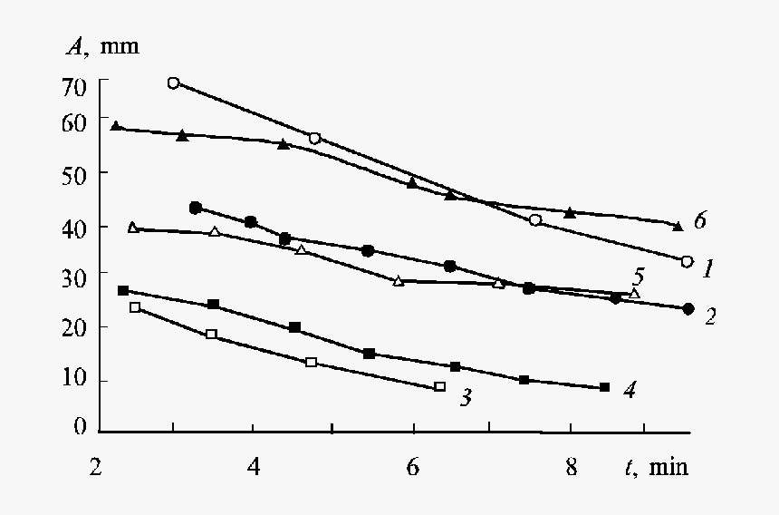 Effect Of Gold And Etc Inhibitors On The Amplitude - Plot, HD Png Download