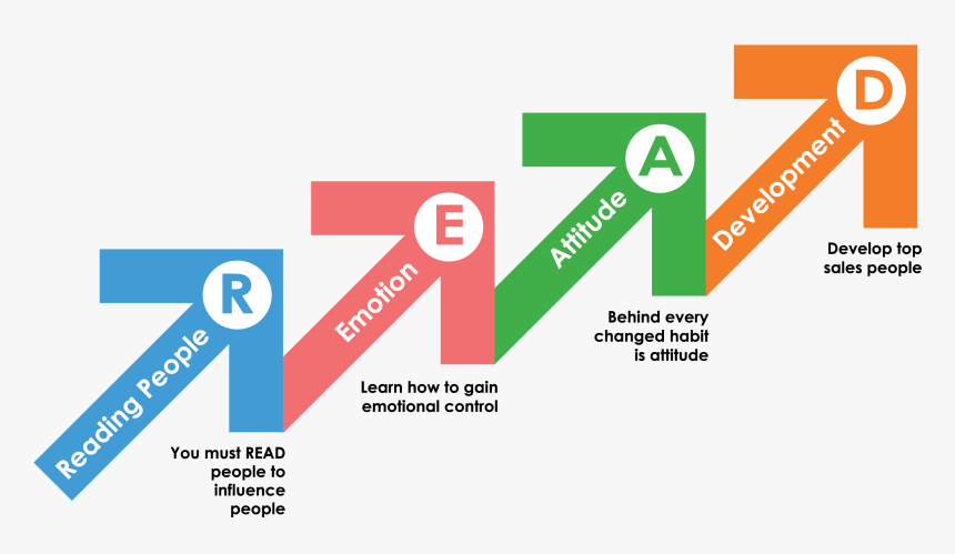 4 Steps To Master Persuasion - Graphic Design, HD Png Download