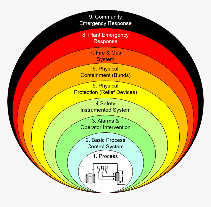 Layers Of Protection Analysis Lopa, HD Png Download