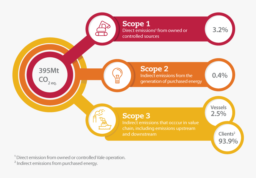 Scope 3 Carbon Footprint, HD Png Download