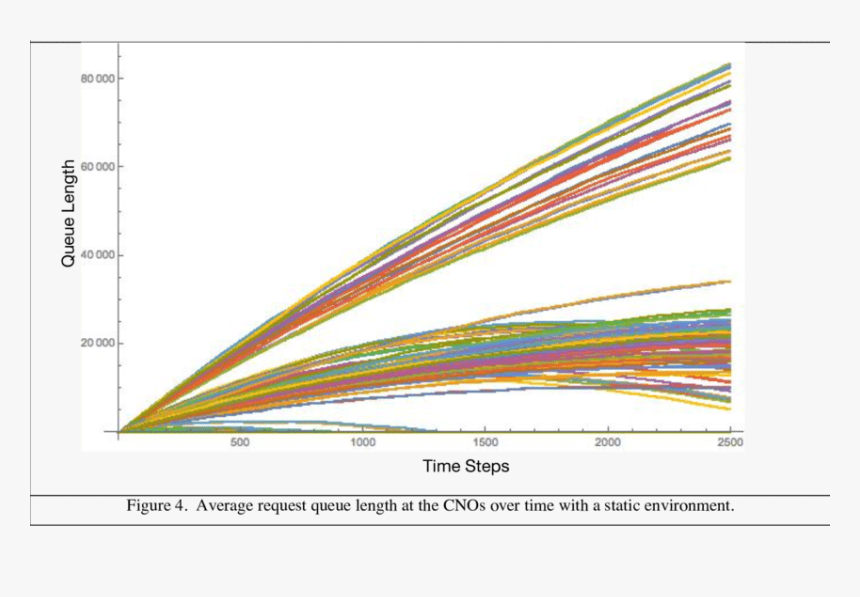 Average Request Queue Length At The Cnos Over Time - Plot, HD Png Download