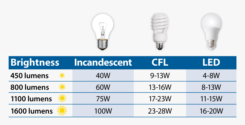 Incandescent Light Bulb, HD Png Download