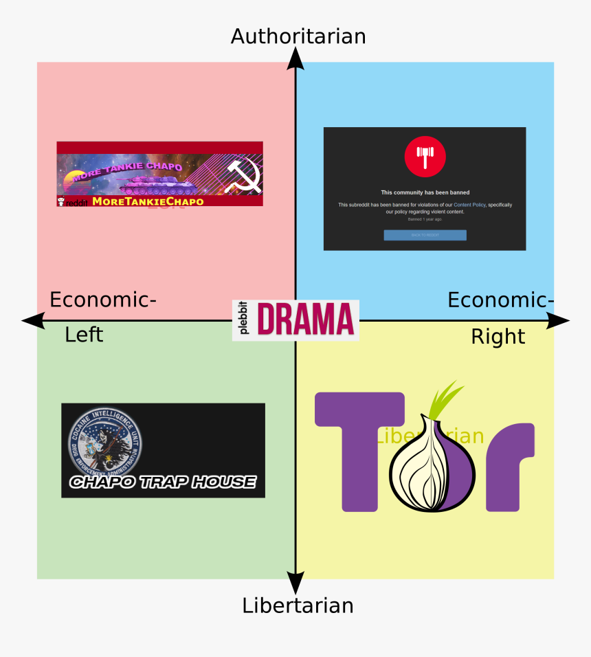 Authoritarian T More Tankie Chapo This Community Has - Trump Political Compass Meme, HD Png Download
