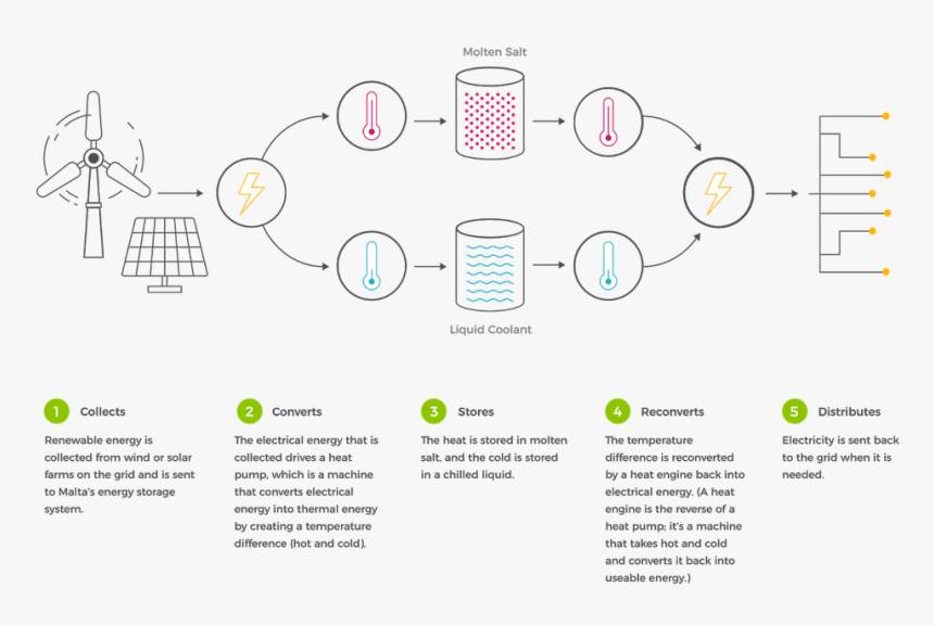 Uses Of Molten Salt Battery, HD Png Download